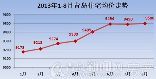 青島2013年1-8月份住宅均價走勢示意圖