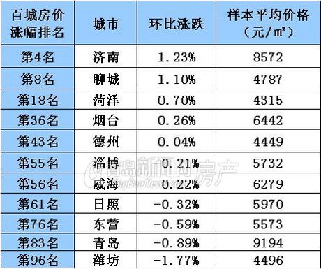 山東11城房價一半漲一半跌 濟南領漲青島房價跌回兩年前