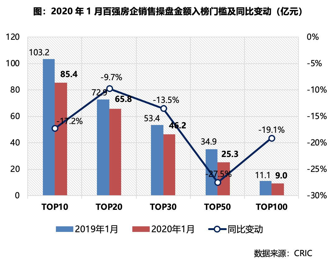 业内观点:2020年1月,销售百强房企中有近7成单月业绩同比下降