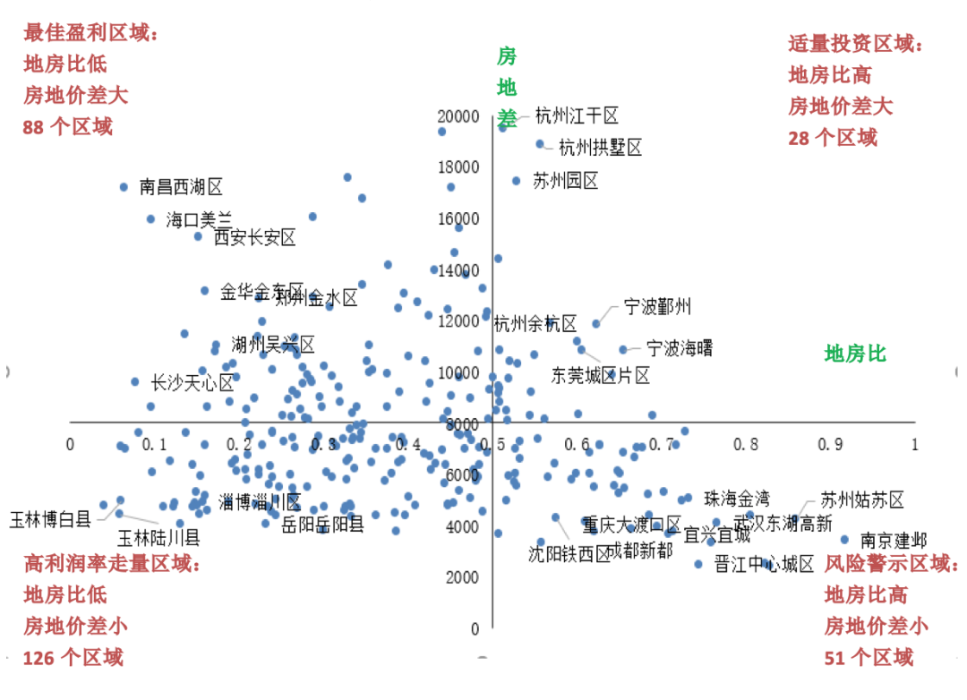 接下来,我们从房地价差和地房比两个维度综合考量,利用四象限法对各