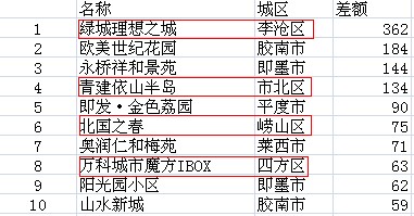 新房成交量排名_上海新房成交量