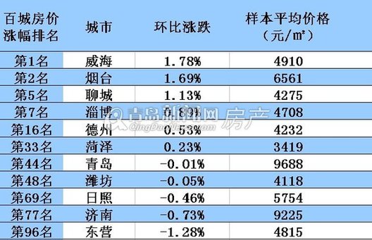 百城房價連跌仨月青島11月降價001均價9688㎡