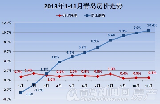 青岛,房价,环比,同比 青岛,房价,环比,同比