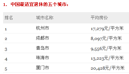 調查青島當選全國最宜退休城市第3名看看你給青島打幾分