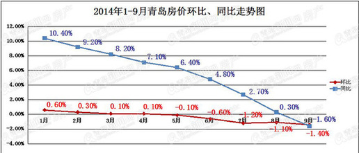 國家統計局最新數據:9月70個大中城市房價69個都在降 青島房價跌回