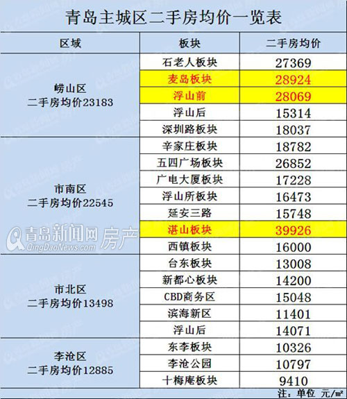 看青岛二手房价分布表 市内四区有套房子就能当土豪(图)