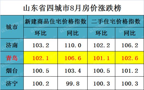 國家統計局最新發布:青島房價同比漲6.6%環比漲2.1%