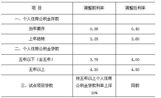 贷款年利率，贷款年利率一般多少为正常