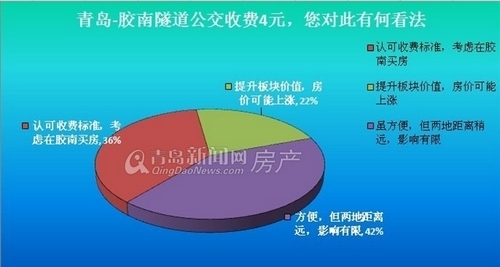 青岛,新闻网,看房车,隧道,公交,胶南,灵山卫,保利海上罗兰,凭海临风,开发区,问卷调查