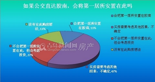 青岛,新闻网,看房车,隧道,公交,胶南,灵山卫,保利海上罗兰,凭海临风,开发区,问卷调查