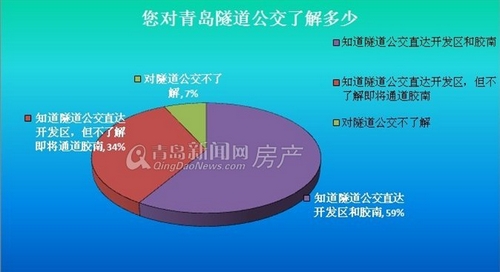 青岛,新闻网,看房车,隧道,公交,胶南,灵山卫,保利海上罗兰,凭海临风,开发区,问卷调查