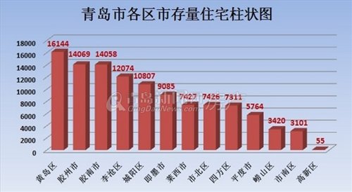 青岛,新闻网,房地产,存量房,住宅,胶南,黄岛区,胶州,李沧,城阳