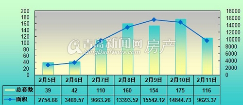 青岛,房地产,成交量,环比,增加