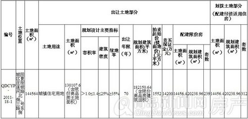 青岛,城阳,夏庄,中交,项目,地块,住宅,限价房,商品房