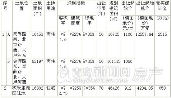 蓝色经济新区,胶南土地拍卖,青岛土地拍卖