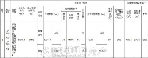 青岛,铁路北客站,安置区,地块,拍卖,出让