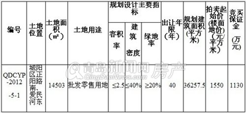 青岛,房地产,拍地,出让,挂牌,世园会,地块