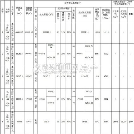 青岛,房地产,拍地,出让,挂牌,世园会,地块