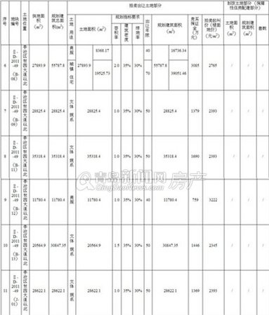 青岛,房地产,拍地,出让,挂牌,世园会,地块