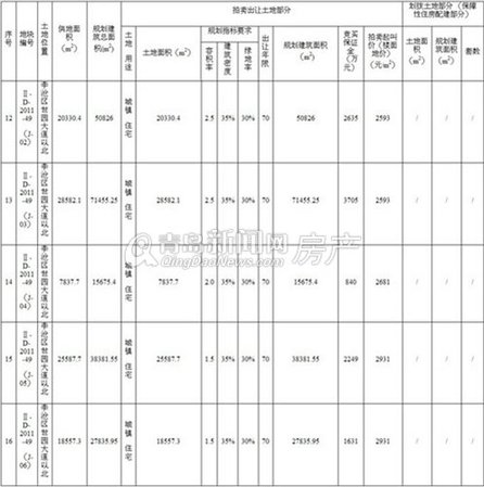 青岛,房地产,拍地,出让,挂牌,世园会,地块