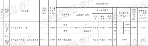 新都心,青岛土地拍卖,4月青岛土地拍卖