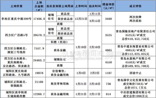 青岛,一季度,土地,拍卖,成交,出让,地块,李沧,四方,挂牌