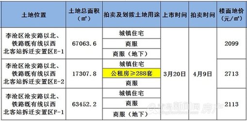 青岛,一季度,土地,拍卖,成交,出让,地块,李沧,四方,挂牌