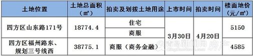 青岛,一季度,土地,拍卖,成交,出让,地块,李沧,四方,挂牌