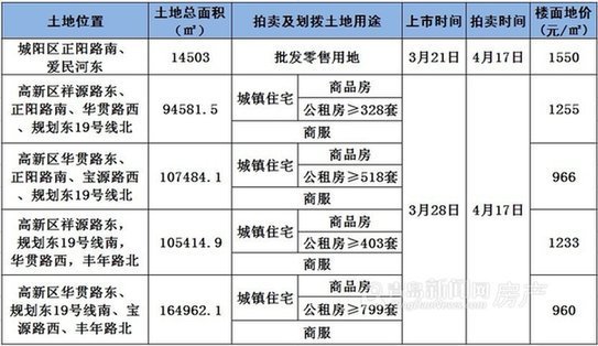 青岛,一季度,土地,拍卖,成交,出让,地块,李沧,四方,挂牌