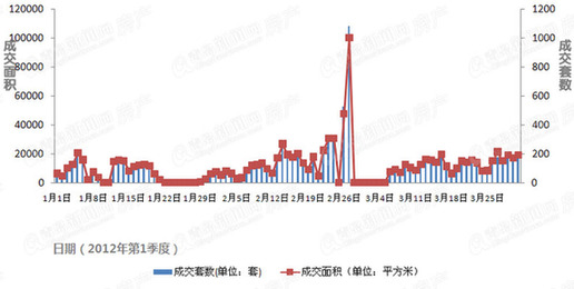 青岛,第一季度,新房成交