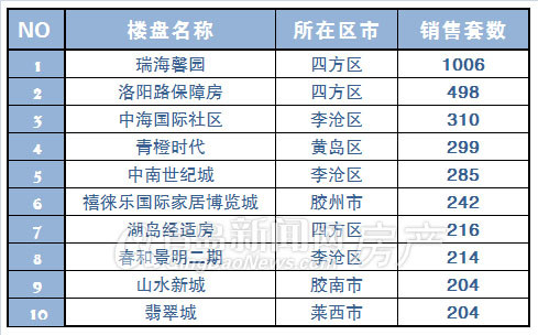 青岛,第一季度,新房成交