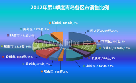 青岛,第一季度,新房成交