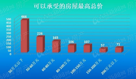 青岛新闻网,利率,降价,房展会