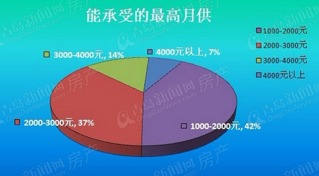 青岛新闻网,利率,降价,房展会