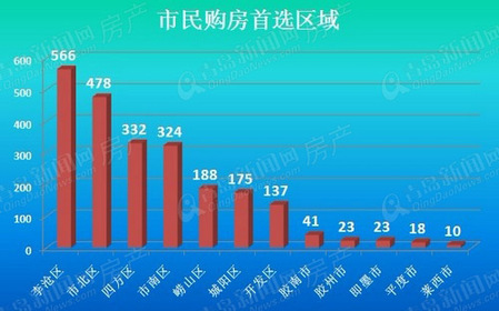 青岛新闻网,利率,降价,房展会