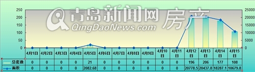 青岛网上房地产,4月零成交,青岛新建住宅成交量