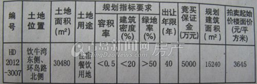 青岛土地拍卖,青岛世园会,黄岛土地拍卖,青岛土地市场