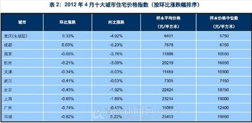 青岛,新闻网,房产,百城房价,青岛百城房价,房价,环比,下降,上涨,日照百城房价,济南百城房价,聊城百城房价,淄博百城房价