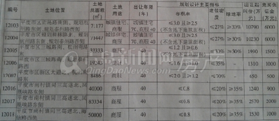 青岛新闻网房产,平度土地拍卖