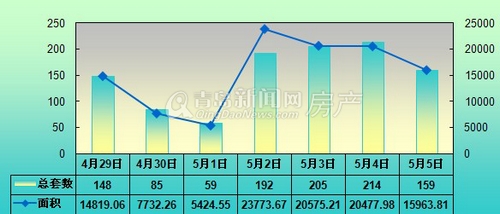 青岛,新闻网,成交量,成交,环比,上涨,下降,青岛周成交量