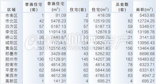 青岛,新闻网,成交量,成交,环比,上涨,下降,青岛周成交量