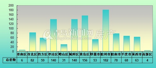 青岛,新闻网,成交量,成交,环比,上涨,下降,青岛周成交量