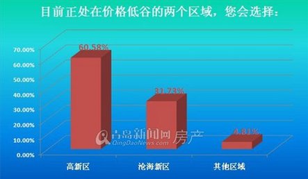 青岛,新闻网,调查,买房,房贷,屌丝,矮矬穷,月收入