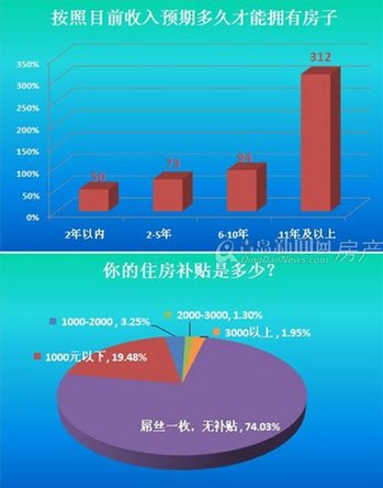 青岛,新闻网,调查,买房,房贷,屌丝,矮矬穷,月收入