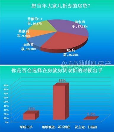 青岛,新闻网,调查,买房,房贷,屌丝,矮矬穷,月收入