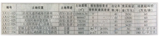 青岛土地拍卖,莱西市土地拍卖,青岛土地市场