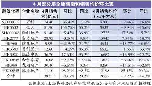 万科单月青岛新闻网,龙湖,万科,首创,保利,绿城