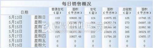 青岛,新房成交量,新房,成交量,周成交,青岛周成交,5月13日-5月19日周成交