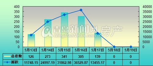 青岛,新房成交量,新房,成交量,周成交,青岛周成交,5月13日-5月19日周成交