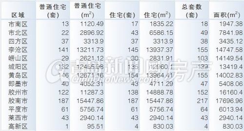 青岛,新房成交量,新房,成交量,周成交,青岛周成交,5月13日-5月19日周成交